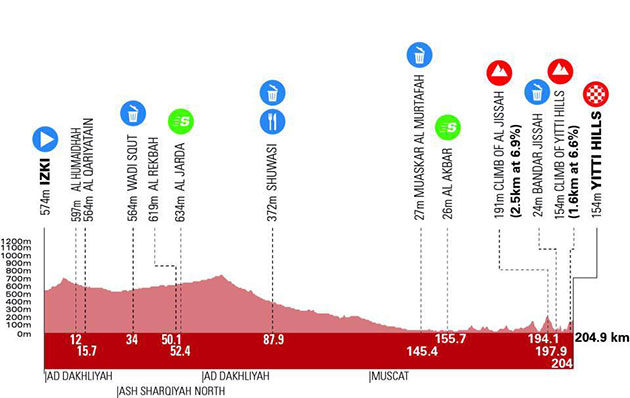 Stage 4 profile